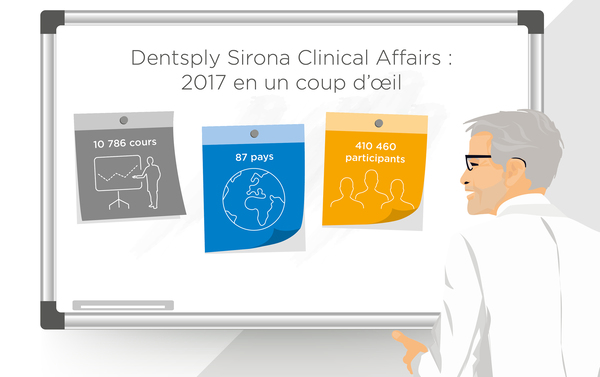 410 460 professionisti del settore odontoiatrico formati nel 2017 da Dentsply Sirona